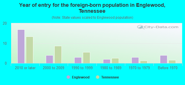 Year of entry for the foreign-born population in Englewood, Tennessee