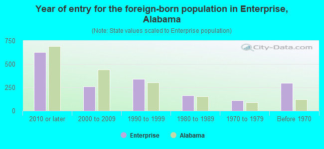 Year of entry for the foreign-born population in Enterprise, Alabama