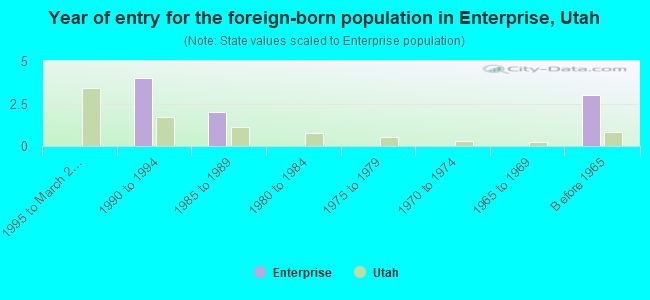 Year of entry for the foreign-born population in Enterprise, Utah