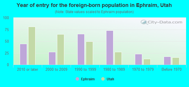 Year of entry for the foreign-born population in Ephraim, Utah