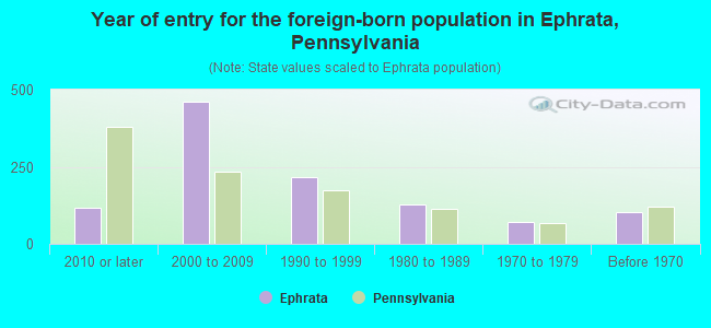 Year of entry for the foreign-born population in Ephrata, Pennsylvania