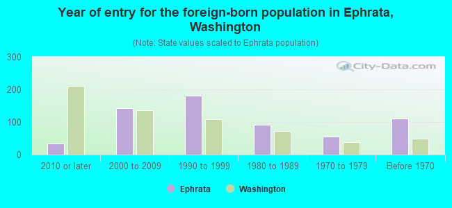 Year of entry for the foreign-born population in Ephrata, Washington