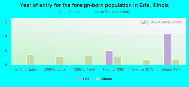 Year of entry for the foreign-born population in Erie, Illinois