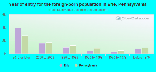 Year of entry for the foreign-born population in Erie, Pennsylvania