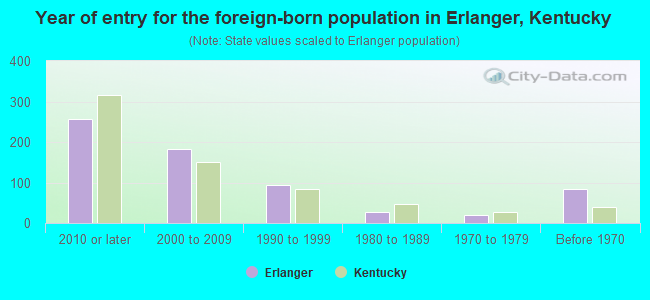 Year of entry for the foreign-born population in Erlanger, Kentucky