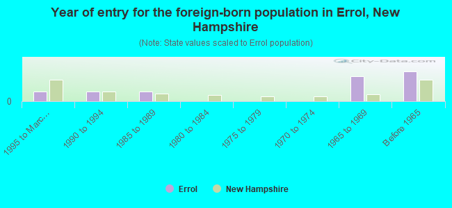 Year of entry for the foreign-born population in Errol, New Hampshire