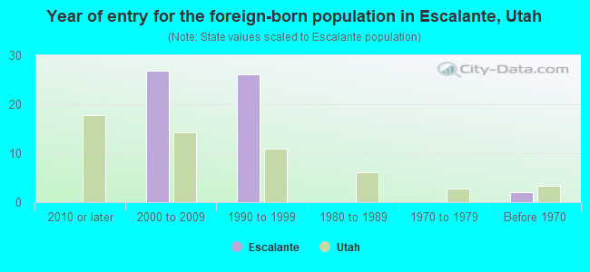 Year of entry for the foreign-born population in Escalante, Utah