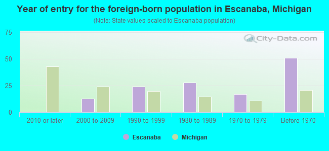Year of entry for the foreign-born population in Escanaba, Michigan