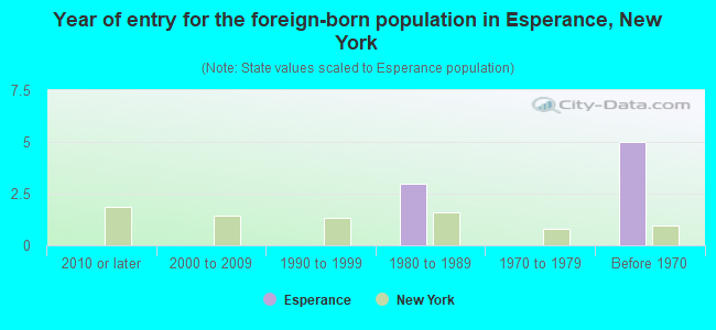 Year of entry for the foreign-born population in Esperance, New York