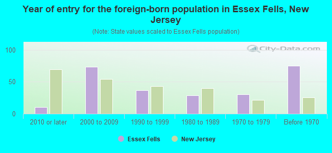 Year of entry for the foreign-born population in Essex Fells, New Jersey