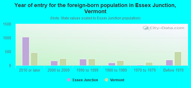 Year of entry for the foreign-born population in Essex Junction, Vermont