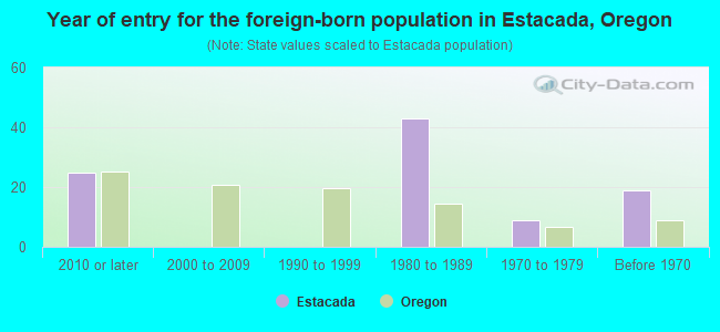 Year of entry for the foreign-born population in Estacada, Oregon