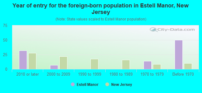 Year of entry for the foreign-born population in Estell Manor, New Jersey