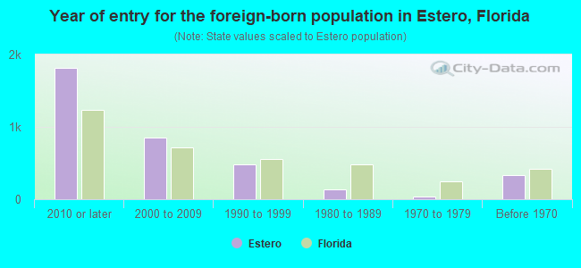 Year of entry for the foreign-born population in Estero, Florida
