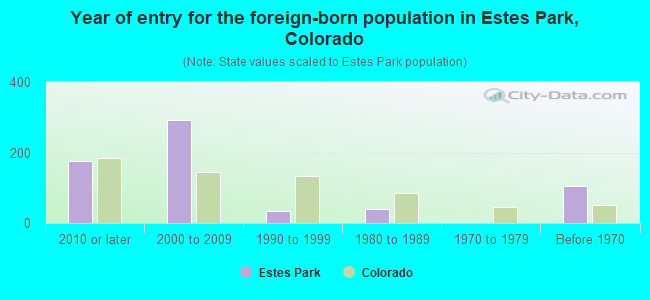 Year of entry for the foreign-born population in Estes Park, Colorado