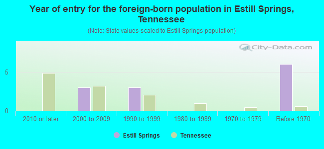 Year of entry for the foreign-born population in Estill Springs, Tennessee