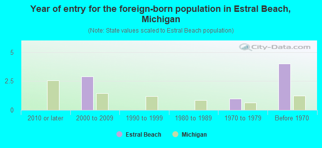 Year of entry for the foreign-born population in Estral Beach, Michigan