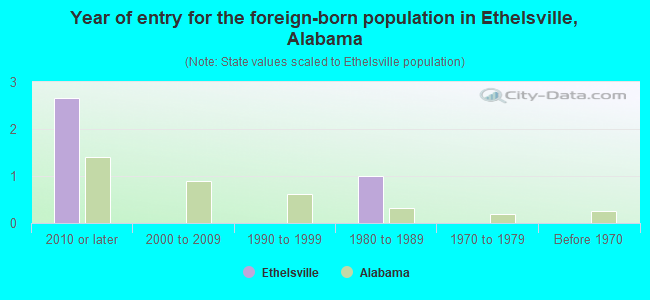 Year of entry for the foreign-born population in Ethelsville, Alabama