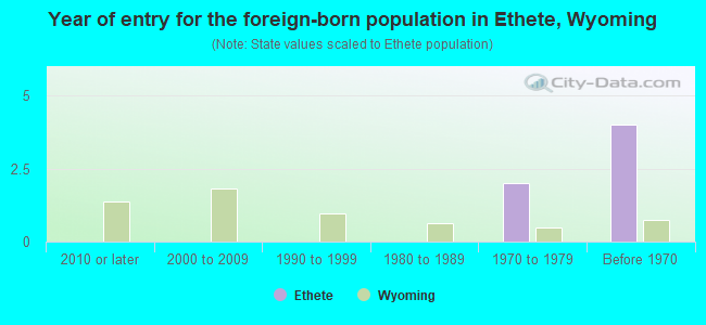 Year of entry for the foreign-born population in Ethete, Wyoming