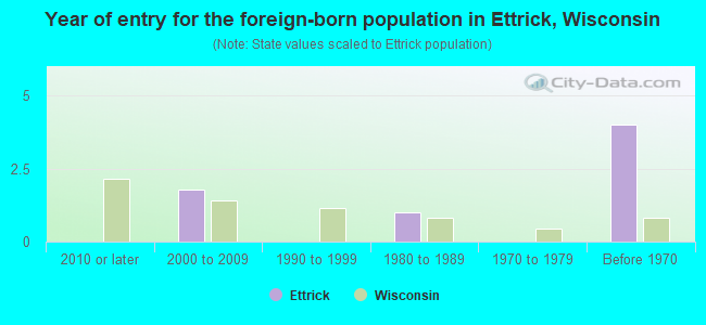 Year of entry for the foreign-born population in Ettrick, Wisconsin
