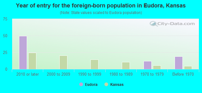 Year of entry for the foreign-born population in Eudora, Kansas