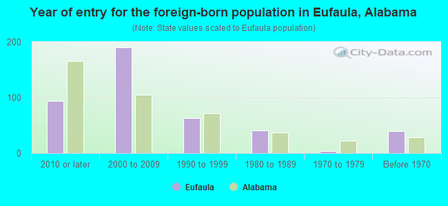 Year of entry for the foreign-born population in Eufaula, Alabama
