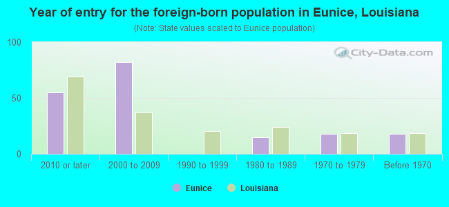 Year of entry for the foreign-born population in Eunice, Louisiana