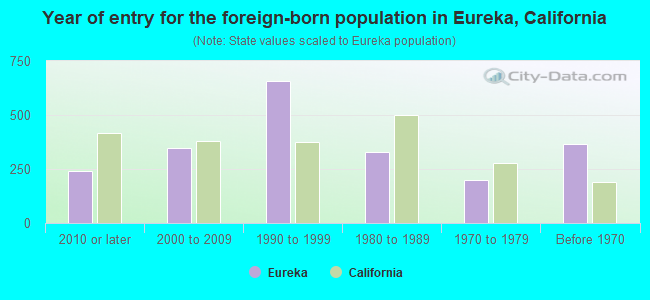 Year of entry for the foreign-born population in Eureka, California