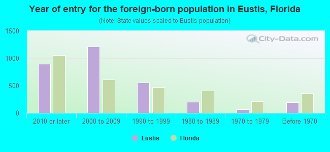 Year of entry for the foreign-born population in Eustis, Florida