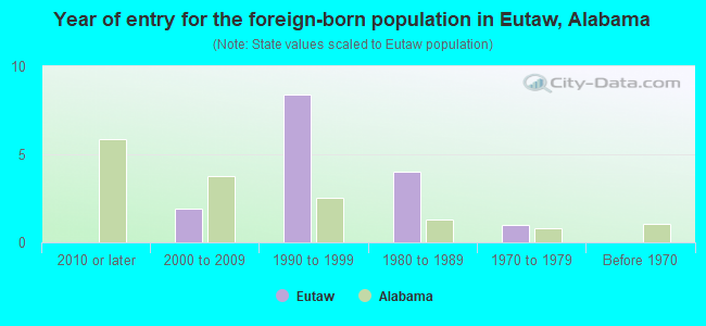 Year of entry for the foreign-born population in Eutaw, Alabama