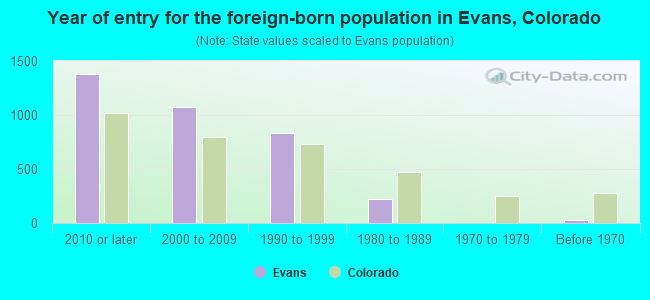 Year of entry for the foreign-born population in Evans, Colorado