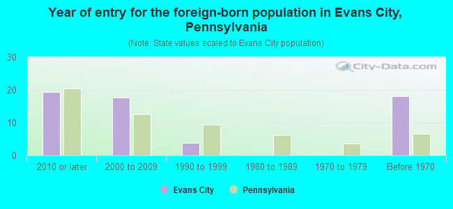 Year of entry for the foreign-born population in Evans City, Pennsylvania