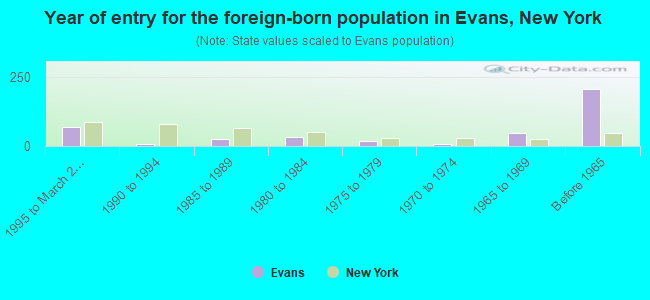 Year of entry for the foreign-born population in Evans, New York