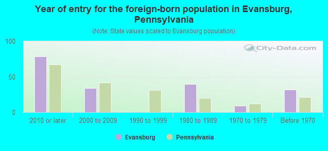 Year of entry for the foreign-born population in Evansburg, Pennsylvania