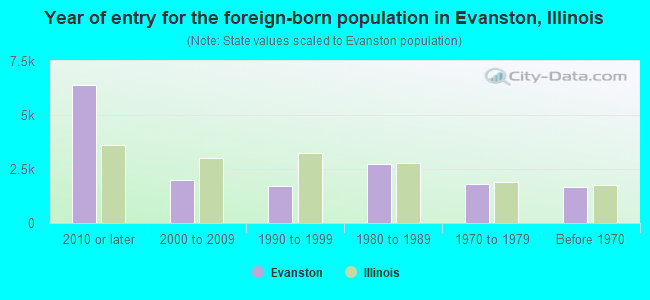 Year of entry for the foreign-born population in Evanston, Illinois