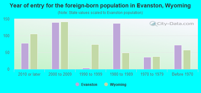 Year of entry for the foreign-born population in Evanston, Wyoming