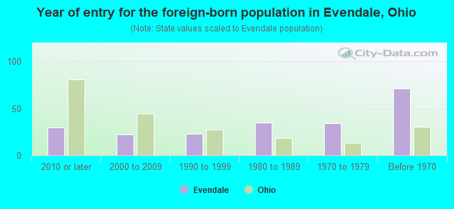 Year of entry for the foreign-born population in Evendale, Ohio