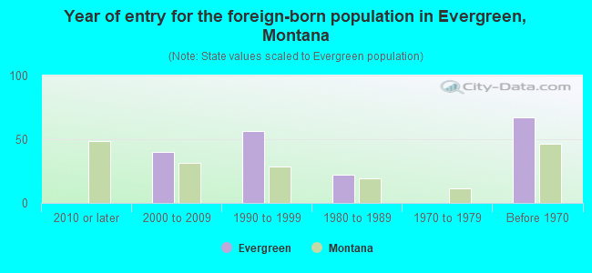 Year of entry for the foreign-born population in Evergreen, Montana