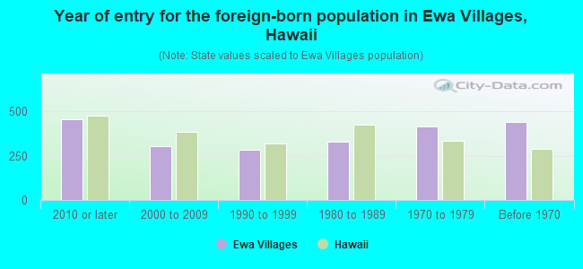 Year of entry for the foreign-born population in Ewa Villages, Hawaii