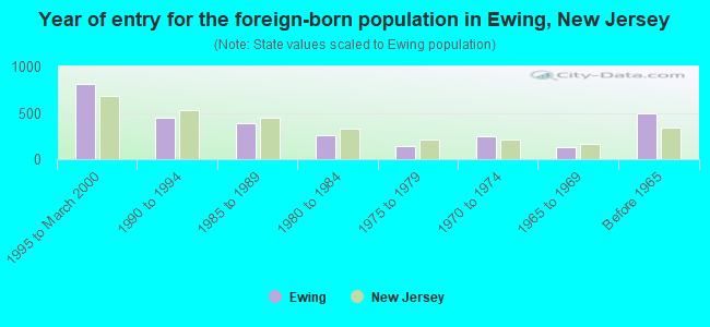 Year of entry for the foreign-born population in Ewing, New Jersey