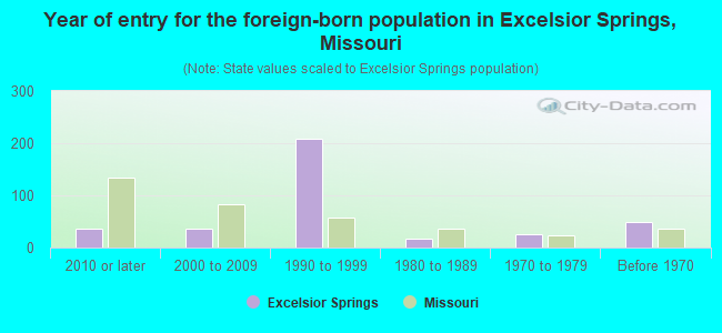 Year of entry for the foreign-born population in Excelsior Springs, Missouri