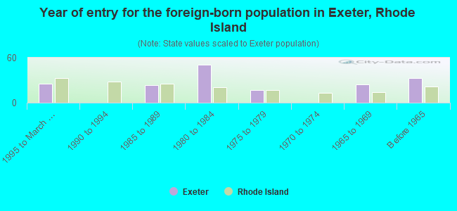 Year of entry for the foreign-born population in Exeter, Rhode Island