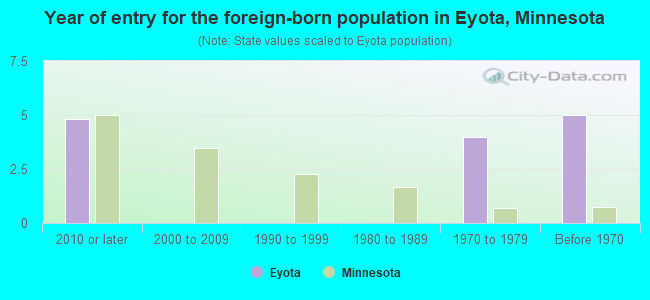 Year of entry for the foreign-born population in Eyota, Minnesota