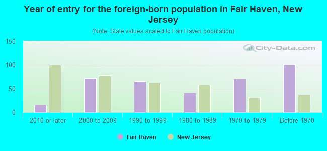Year of entry for the foreign-born population in Fair Haven, New Jersey