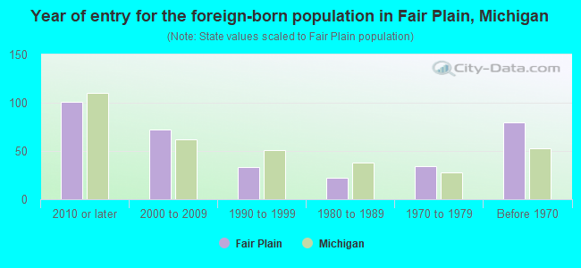 Year of entry for the foreign-born population in Fair Plain, Michigan