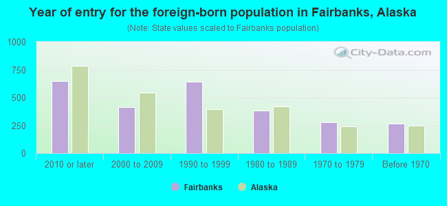 Year of entry for the foreign-born population in Fairbanks, Alaska