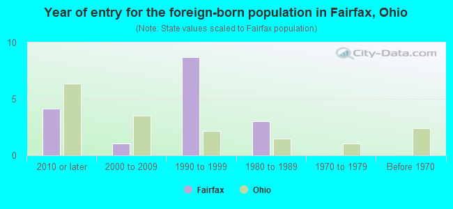 Year of entry for the foreign-born population in Fairfax, Ohio