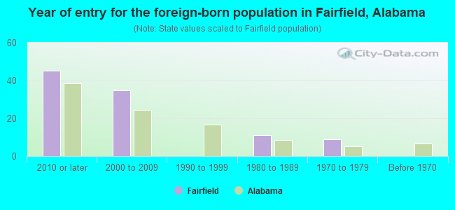 Year of entry for the foreign-born population in Fairfield, Alabama