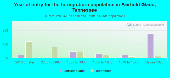 Year of entry for the foreign-born population in Fairfield Glade, Tennessee