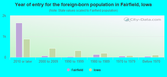 Year of entry for the foreign-born population in Fairfield, Iowa
